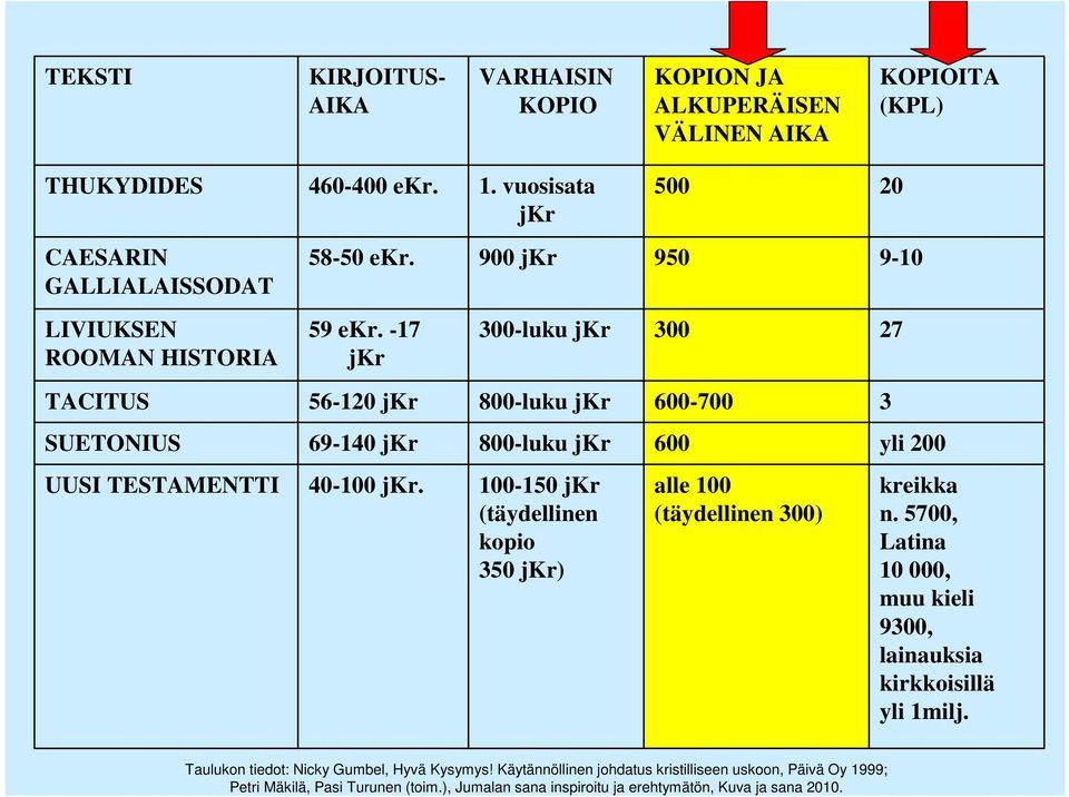 -17 jkr 300-luku jkr 300 27 TACITUS 56-120 jkr 800-luku jkr 600-700 3 SUETONIUS 69-140 jkr 800-luku jkr 600 yli 200 UUSI TESTAMENTTI 40-100 jkr.