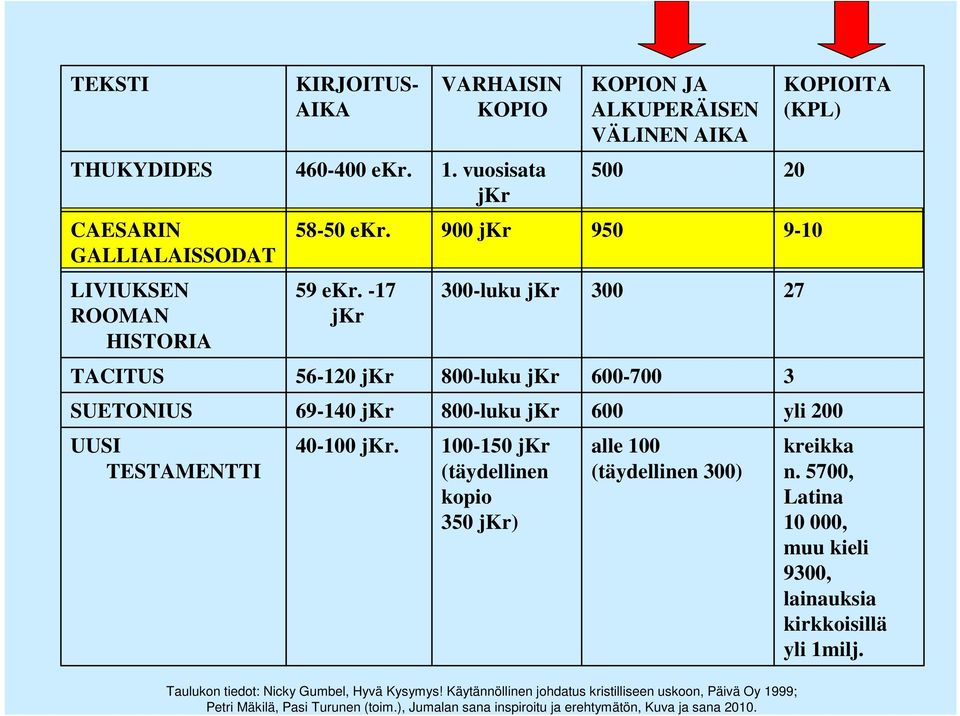 -17 jkr 300-luku jkr 300 27 TACITUS 56-120 jkr 800-luku jkr 600-700 3 SUETONIUS 69-140 jkr 800-luku jkr 600 yli 200 UUSI TESTAMENTTI 40-100 jkr.