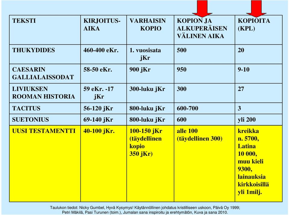 -17 jkr 300-luku jkr 300 27 TACITUS 56-120 jkr 800-luku jkr 600-700 3 SUETONIUS 69-140 jkr 800-luku jkr 600 yli 200 UUSI TESTAMENTTI 40-100 jkr.