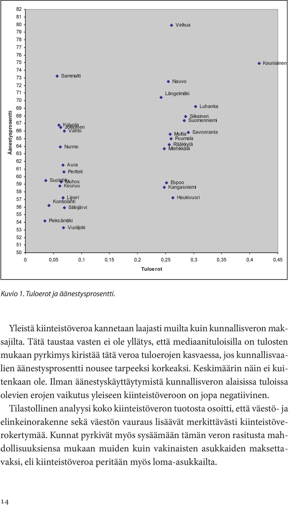 0,15 0,2 0,25 0,3 0,35 0,4 0,45 Tuloerot Kuvio 1. Tuloerot ja äänestysprosentti. Yleistä kiinteistöveroa kannetaan laajasti muilta kuin kunnallisveron maksajilta.