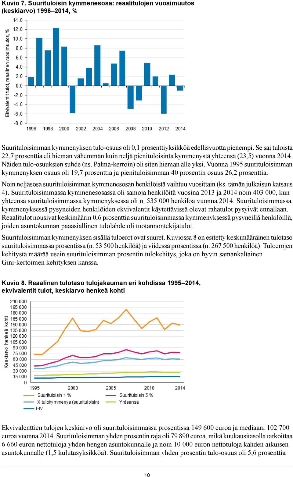 Vuonna 1995 suurituloisimman kymmenyksen osuus oli 19,7 prosenttia ja pienituloisimman 40 prosentin osuus 26,2 prosenttia.