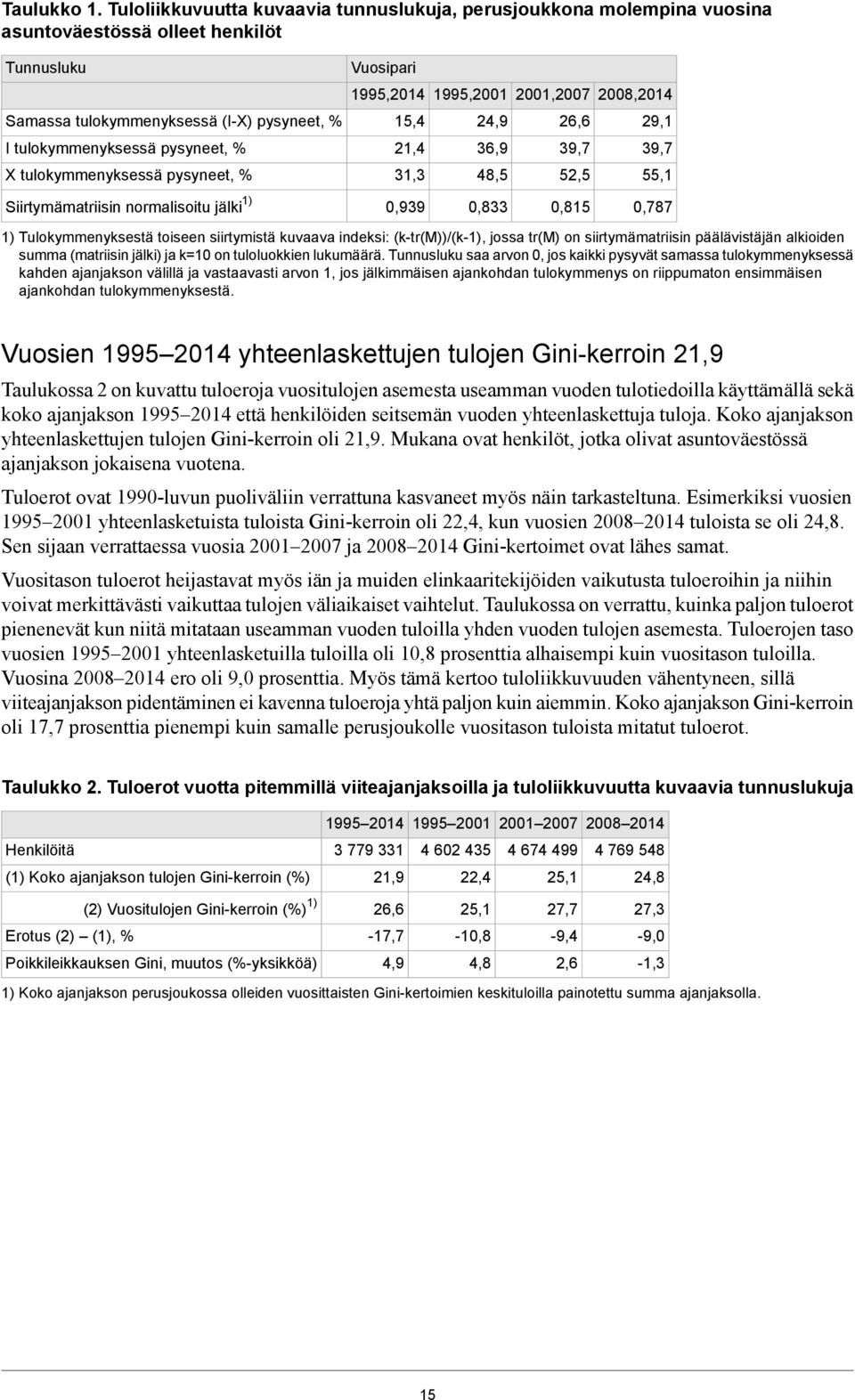 tulokymmenyksessä pysyneet, % Siirtymämatriisin normalisoitu jälki 1) Vuosipari 1995,2014 1995,2001 2001,2007 2008,2014 15,4 21,4 31,3 0,939 1) Tulokymmenyksestä toiseen siirtymistä kuvaava indeksi: