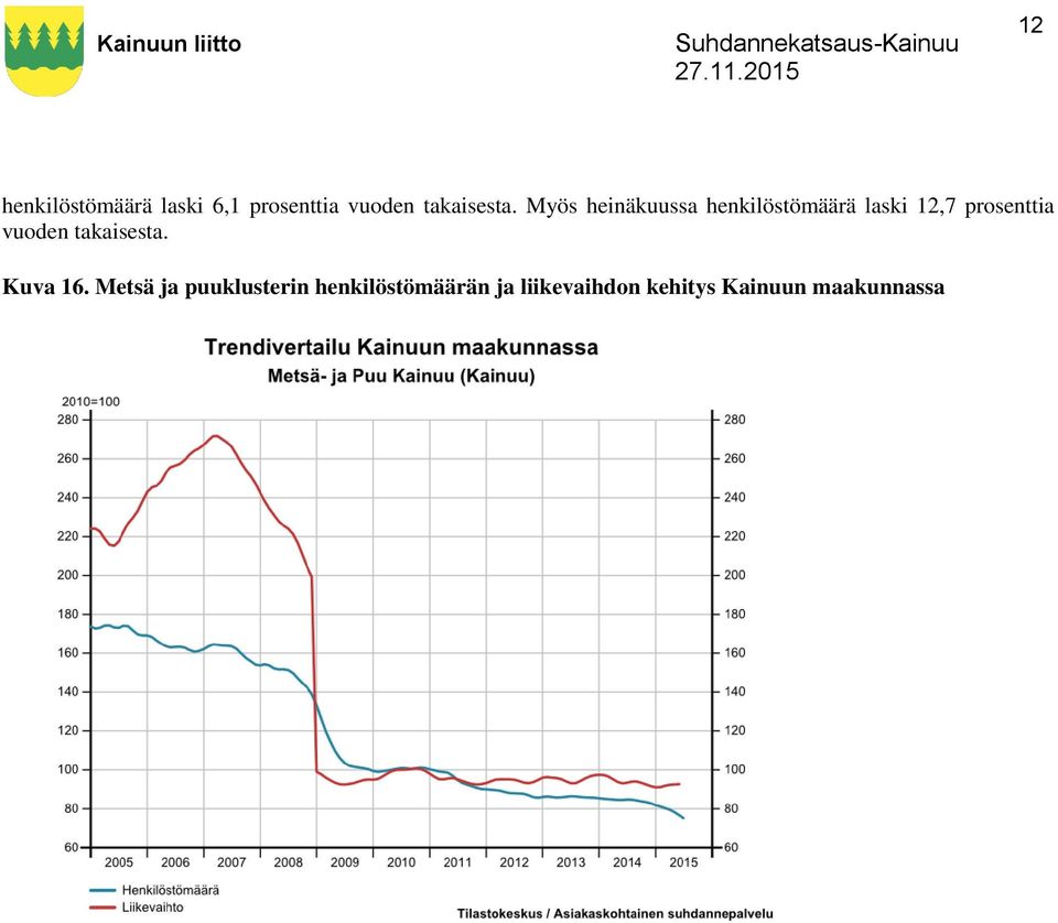 Myös heinäkuussa henkilöstömäärä laski 12,7 prosenttia