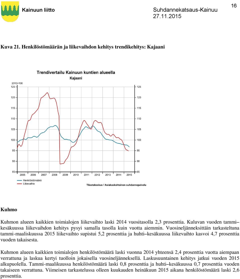 Vuosineljänneksittäin tarkasteltuna tammi-maaliskuussa 2015 liikevaihto supistui 5,2 prosenttia ja huhti kesäkuussa liikevaihto kasvoi 4,7 prosenttia vuoden takaisesta.