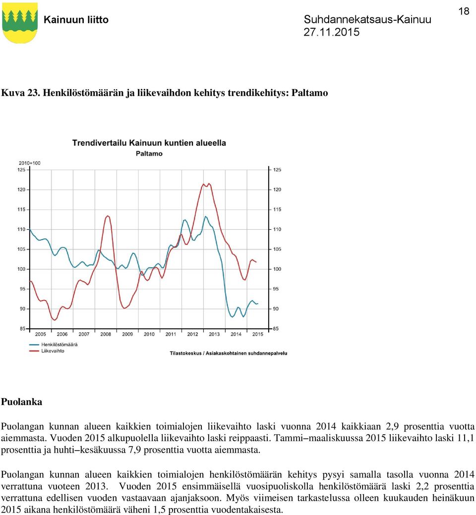 aiemmasta. Vuoden 2015 alkupuolella liikevaihto laski reippaasti. Tammi maaliskuussa 2015 liikevaihto laski 11,1 prosenttia ja huhti kesäkuussa 7,9 prosenttia vuotta aiemmasta.