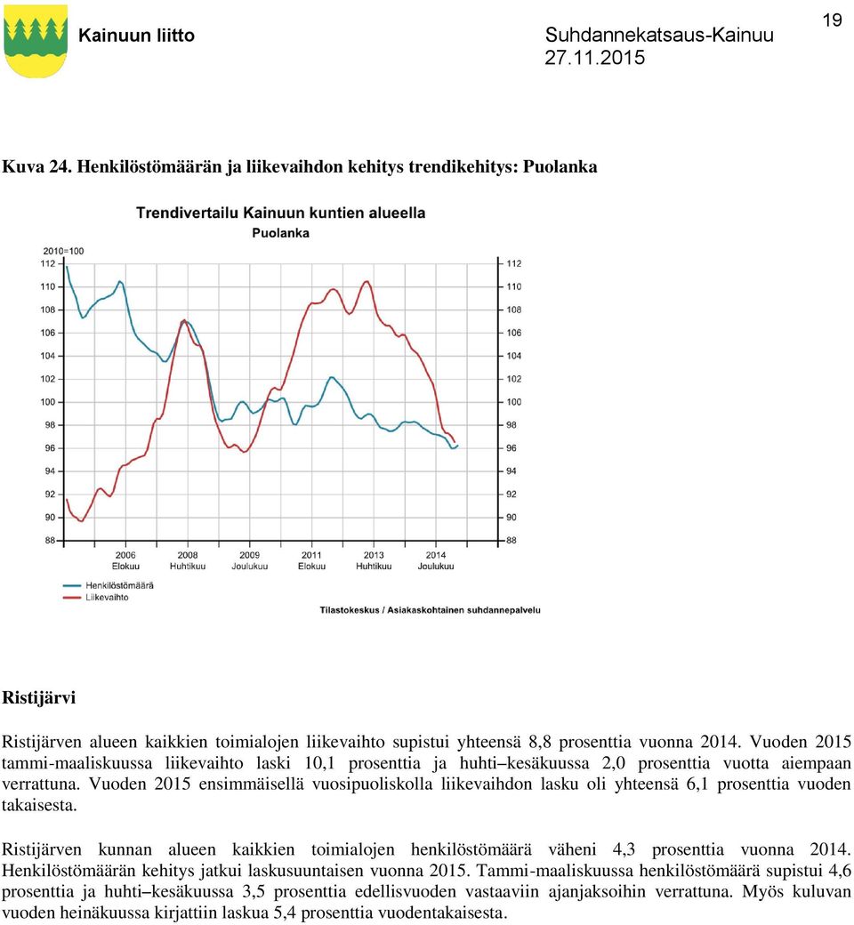 Vuoden 2015 ensimmäisellä vuosipuoliskolla liikevaihdon lasku oli yhteensä 6,1 prosenttia vuoden takaisesta.