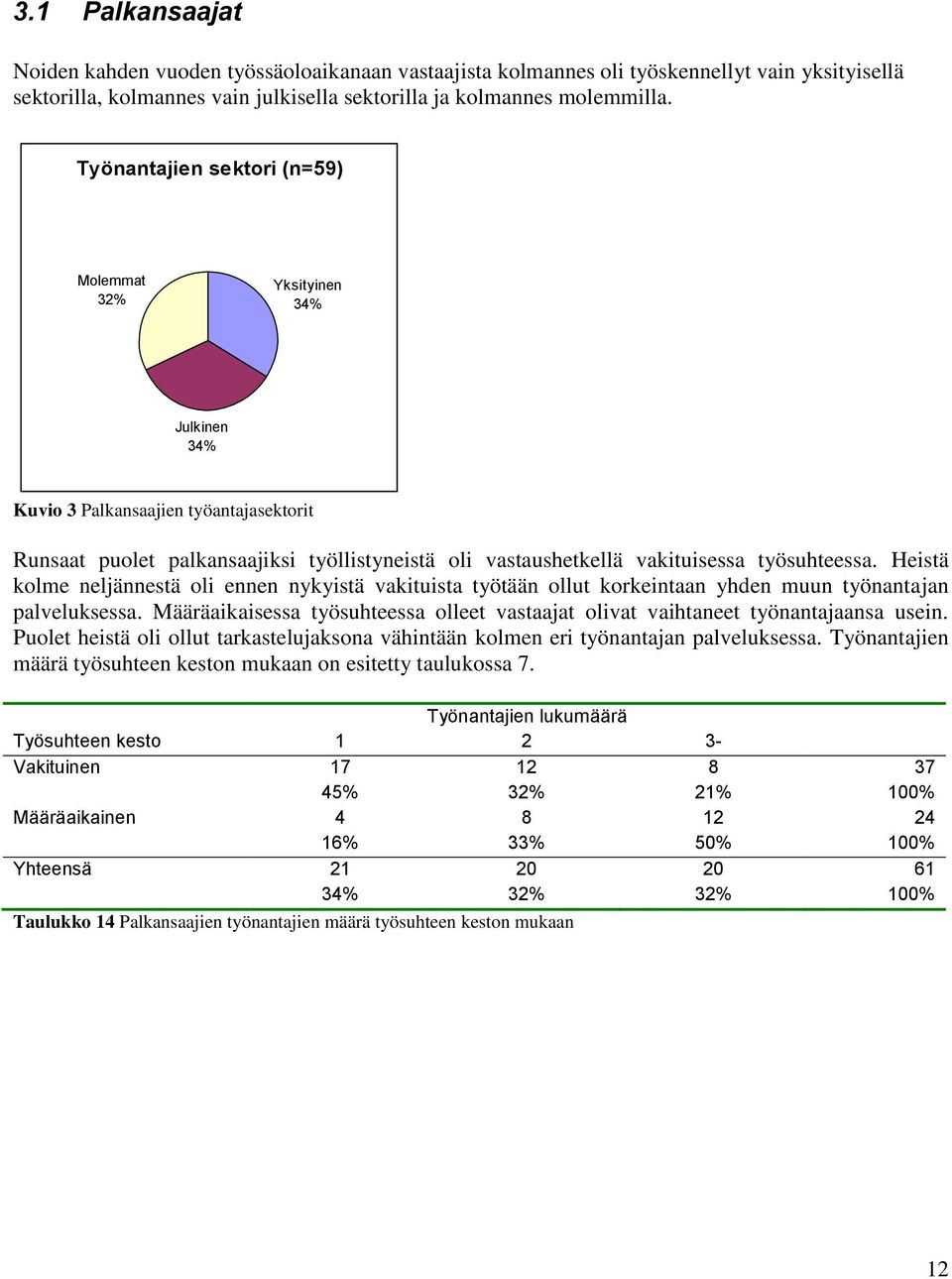 työsuhteessa. Heistä kolme neljännestä oli ennen nykyistä vakituista työtään ollut korkeintaan yhden muun työnantajan palveluksessa.