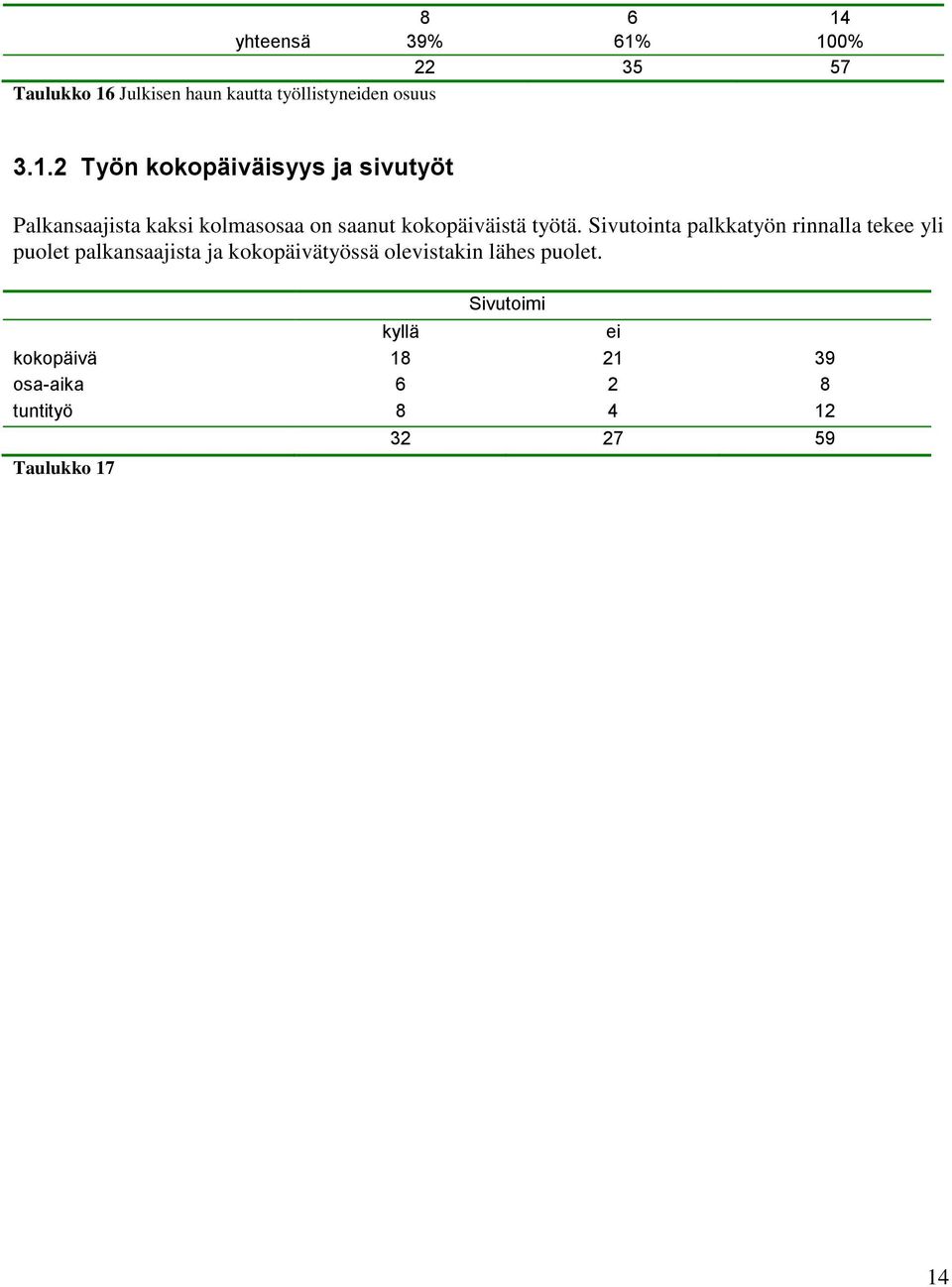 100% 22 35 57 Taulukko 16 Julkisen haun kautta työllistyneiden osuus 3.1.2 Työn kokopäiväisyys ja sivutyöt Palkansaajista kaksi kolmasosaa on saanut kokopäiväistä työtä.