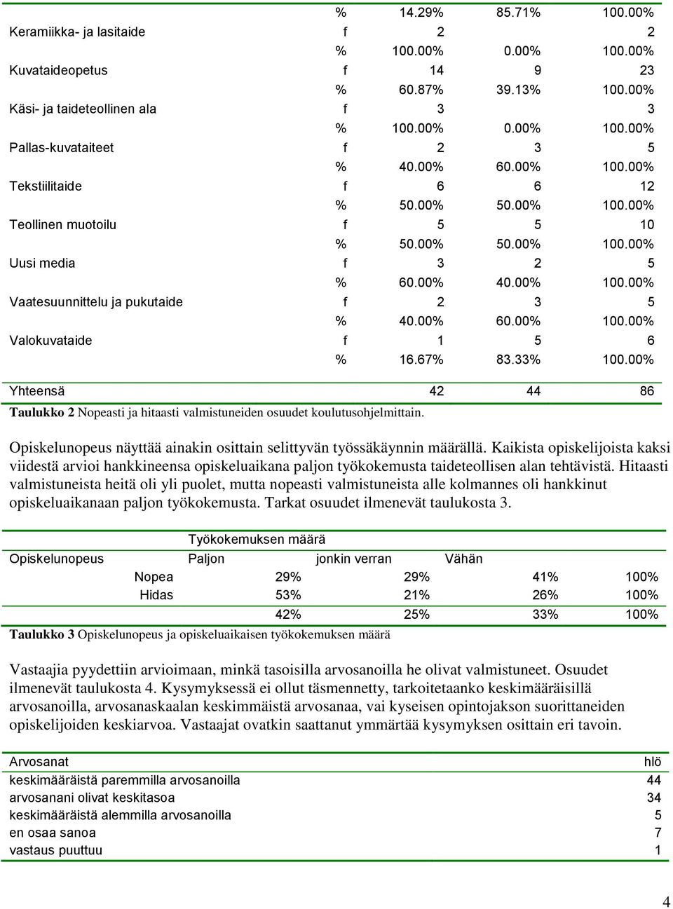 00% 60.00% 100.00% Valokuvataide f 1 5 6 % 16.67% 83.33% 100.00% Yhteensä 42 44 86 Taulukko 2 Nopeasti ja hitaasti valmistuneiden osuudet koulutusohjelmittain.