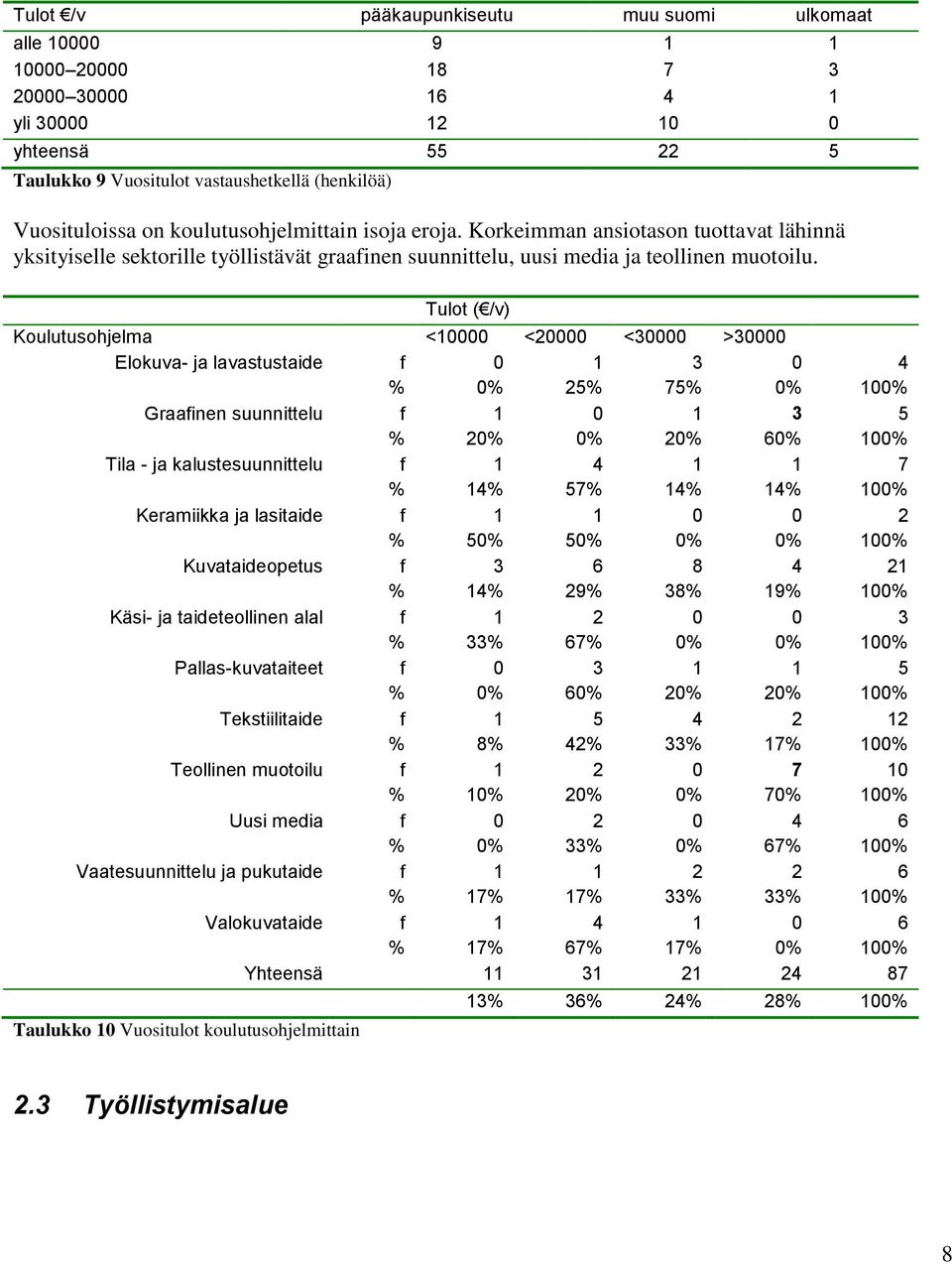 Tulot ( /v) Koulutusohjelma <10000 <20000 <30000 >30000 Elokuva- ja lavastustaide f 0 1 3 0 4 % 0% 25% 75% 0% 100% Graafinen suunnittelu f 1 0 1 3 5 % 20% 0% 20% 60% 100% Tila - ja kalustesuunnittelu