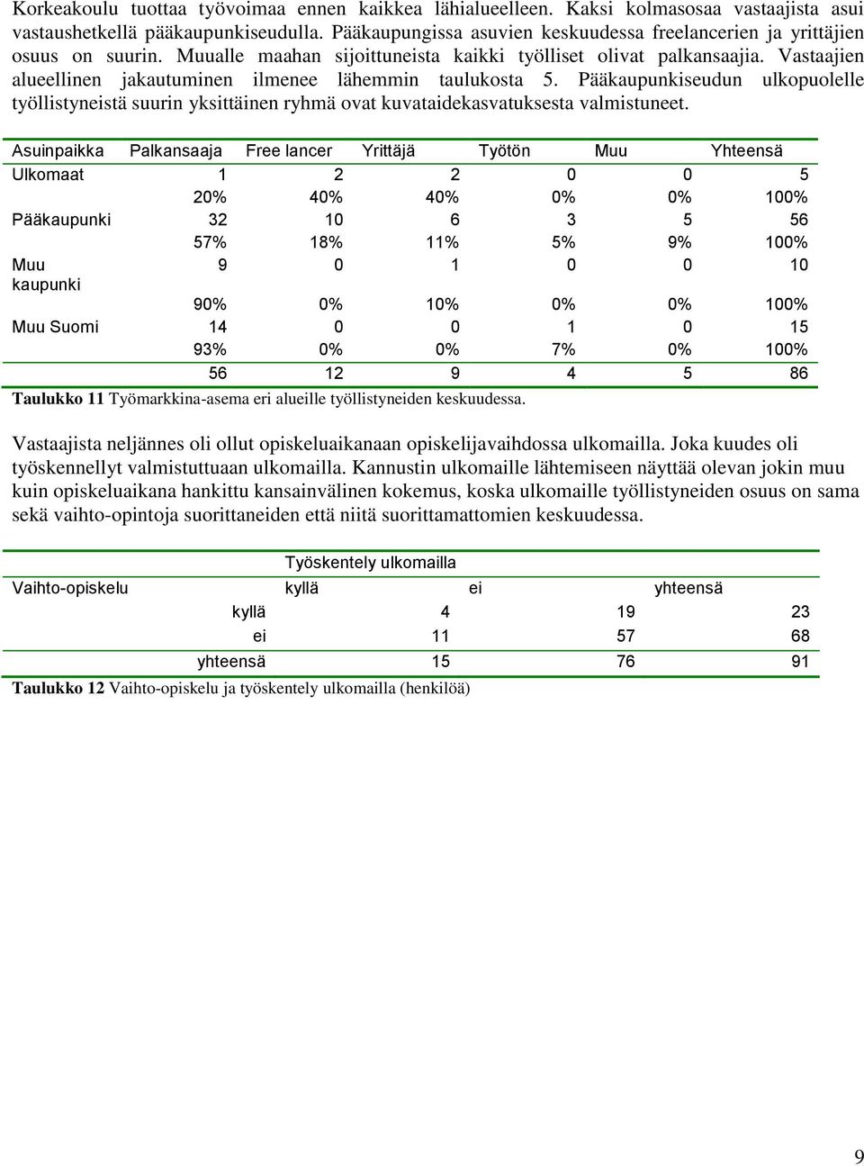 Vastaajien alueellinen jakautuminen ilmenee lähemmin taulukosta 5. Pääkaupunkiseudun ulkopuolelle työllistyneistä suurin yksittäinen ryhmä ovat kuvataidekasvatuksesta valmistuneet.