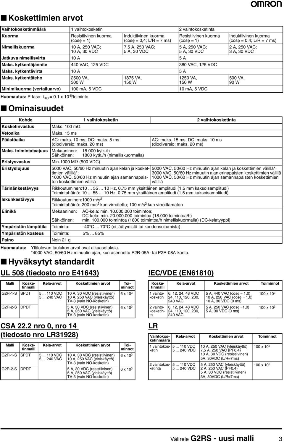 *000 VAC, 0/60 Hz minuutin ajan, kun asennettu P2R-0A- tai P2R-08A-kanta. Hyväksytyt standardit UL 08 (tiedosto nro E63), A, 20 VAC; A, 30 VDC A, 20 VAC; A, 30 VDC Jatkuva nimellisvirta 0 A A Maks.