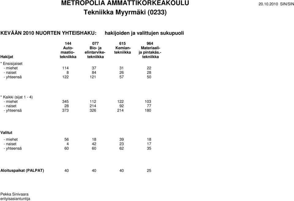 - Hakijat tekniikka tekniikka tekniikka - miehet 114 37 31 22 - naiset 8 84 26 28 - yhteensä 122 121 57 50 - miehet 345