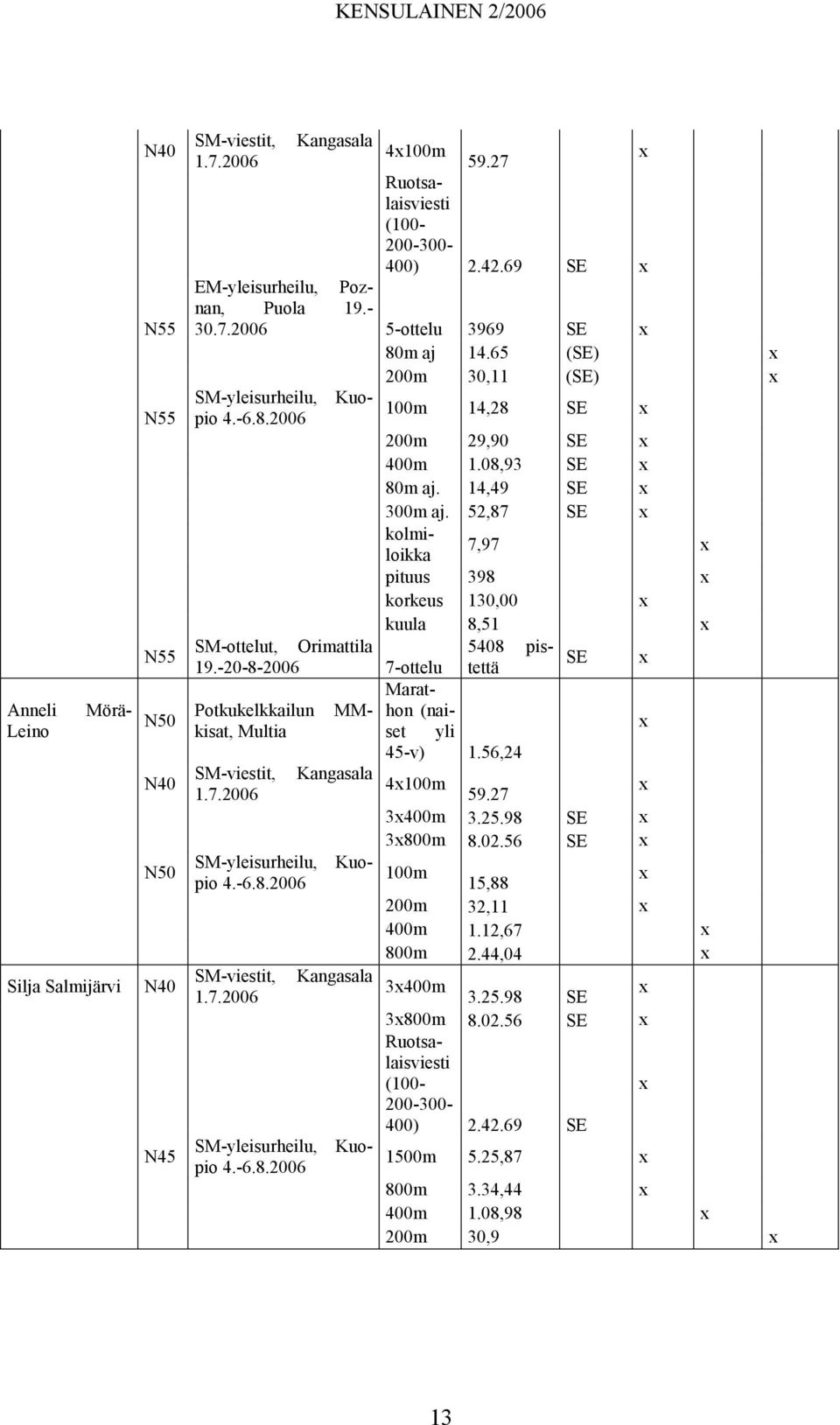 14,49 SE 300m aj. 52,87 SE kolmi- 7,97 SM-ottelut, Orimattila 19.-20-8-2006 7-ottelu Marathon Potkukelkkailun MMkisat, (nai- Multia set yli 45-v) 1.56,24 SM-viestit, Kangasala 4100m 1.7.2006 59.