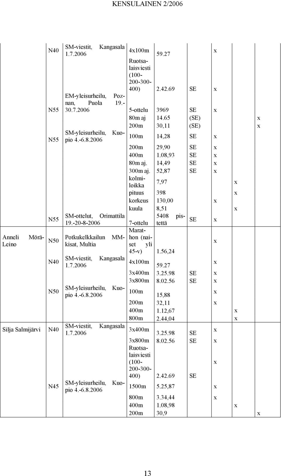 14,49 SE 300m aj. 52,87 SE kolmi- 7,97 SM-ottelut, Orimattila 19.-20-8-2006 7-ottelu Marathon Potkukelkkailun MMkisat, (nai- Multia set yli 45-v) 1.56,24 SM-viestit, Kangasala 4100m 1.7.2006 59.