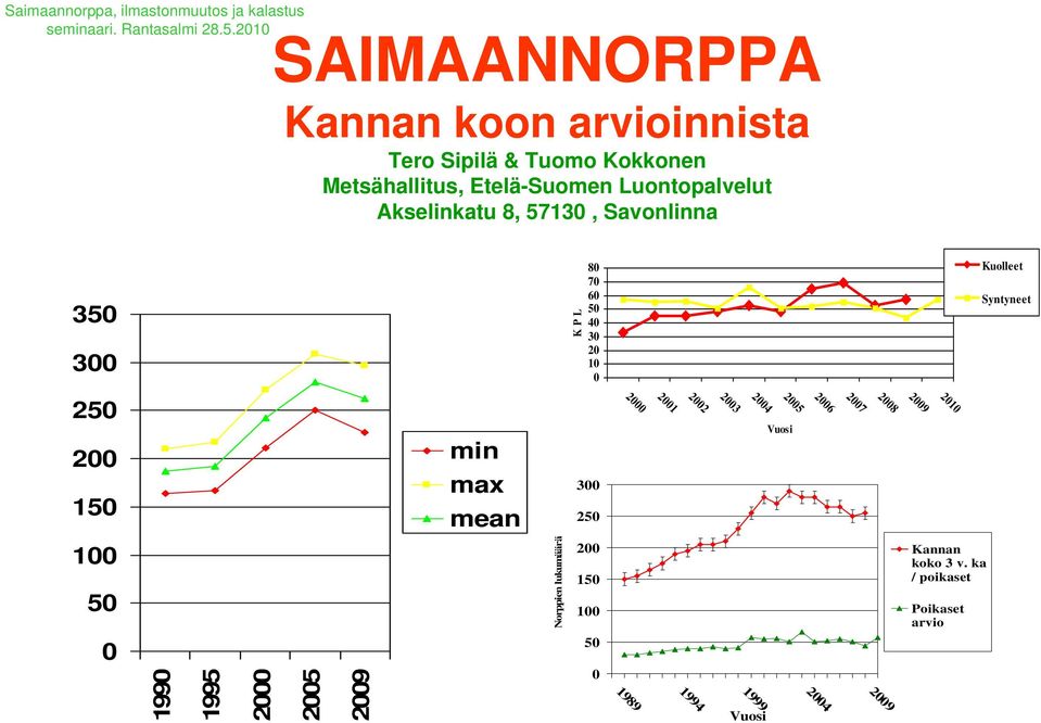 Luontopalvelut Akselinkatu 8, 5713, Savonlinna 35 3 K P L 8 7 6 5 4 3 2 1 Kuolleet Syntyneet 25 2 15 min max