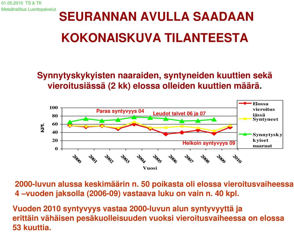 KPL 1 8 6 4 2 Paras syntyvyys 4 Leudot talvet 6 ja 7 Heikoin syntyvyys 9 Elossa vieroitus iässä Syntyneet Synnytysky kyiset naaraat 2 21 22 23 24 25 26