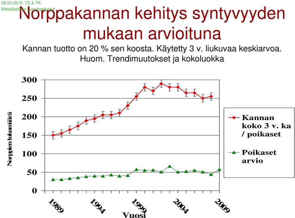 Trendimuutokset ja kokoluokka 3 25 Norppien lukumäärä 2 15 1 5