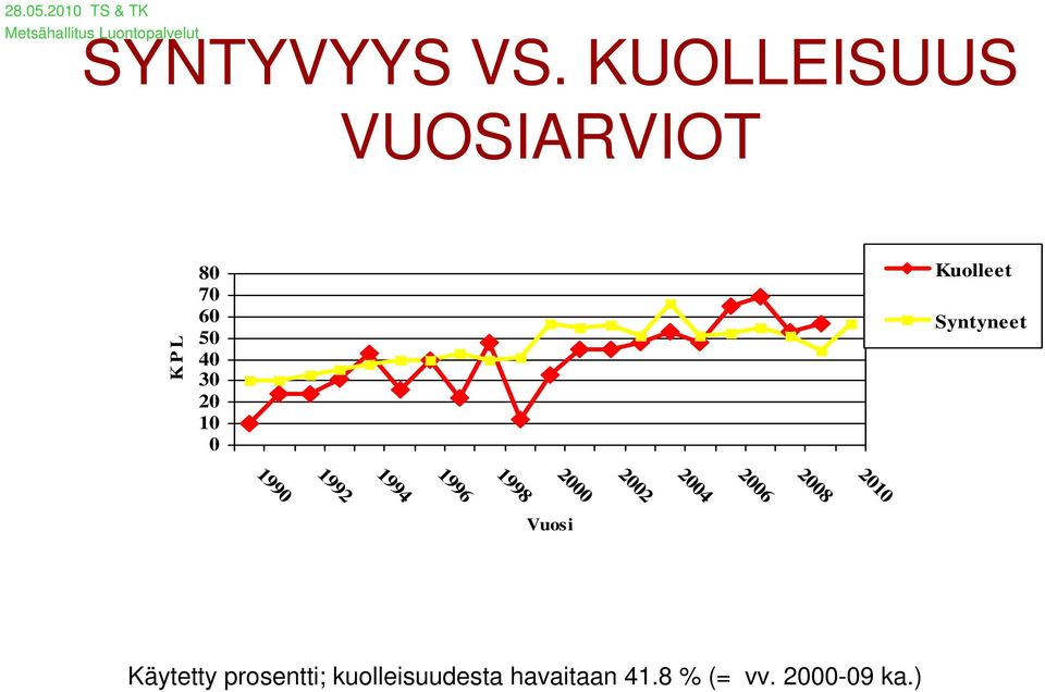 Kuolleet Syntyneet 199 1992 1994 1996 1998 2 22