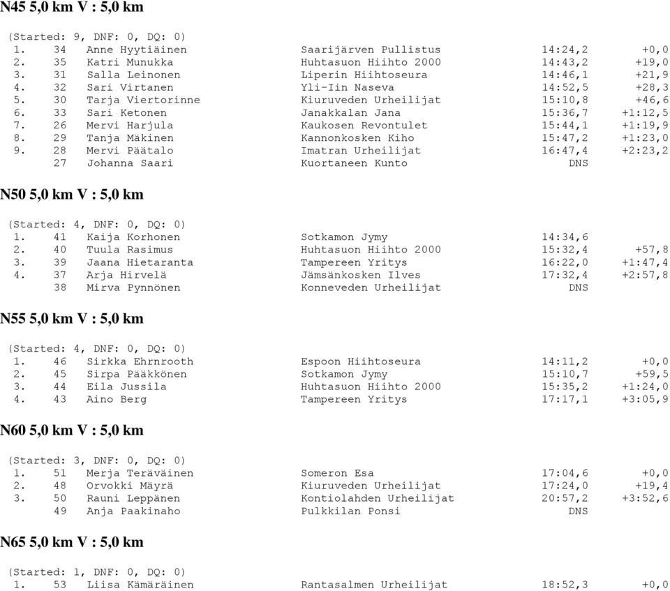 33 Sari Ketonen Janakkalan Jana 15:36,7 +1:12,5 7. 26 Mervi Harjula Kaukosen Revontulet 15:44,1 +1:19,9 8. 29 Tanja Mäkinen Kannonkosken Kiho 15:47,2 +1:23,0 9.