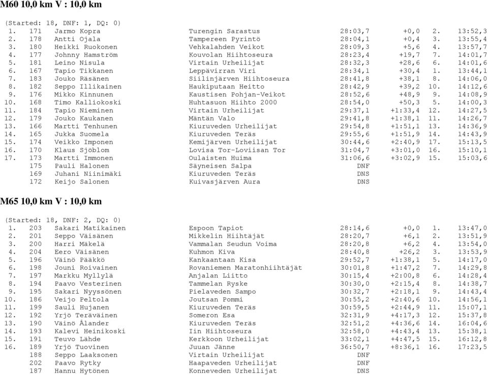 167 Tapio Tikkanen Leppävirran Viri 28:34,1 +30,4 1. 13:44,1 7. 183 Jouko Räsänen Siilinjärven Hiihtoseura 28:41,8 +38,1 8. 14:06,0 8. 182 Seppo Illikainen Haukiputaan Heitto 28:42,9 +39,2 10.