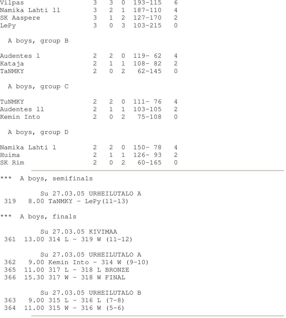 60-165 0 *** A boys, semifinals Su 27.03.05 URHEILUTALO A 319 8.00 TaNMKY - LePy(11-13) *** A boys, finals Su 27.03.05 KIVIMAA 361 13.00 314 L - 319 W (11-12) Su 27.03.05 URHEILUTALO A 362 9.