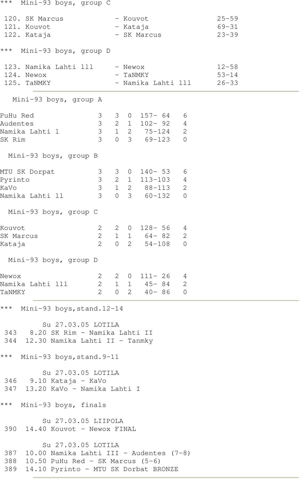 TaNMKY - Namika Lahti lll 26-33 Mini-93 boys, group A PuHu Red 3 3 0 157-64 6 Audentes 3 2 1 102-92 4 Namika Lahti l 3 1 2 75-124 2 SK Rim 3 0 3 69-123 0 Mini-93 boys, group B MTU SK Dorpat 3 3 0