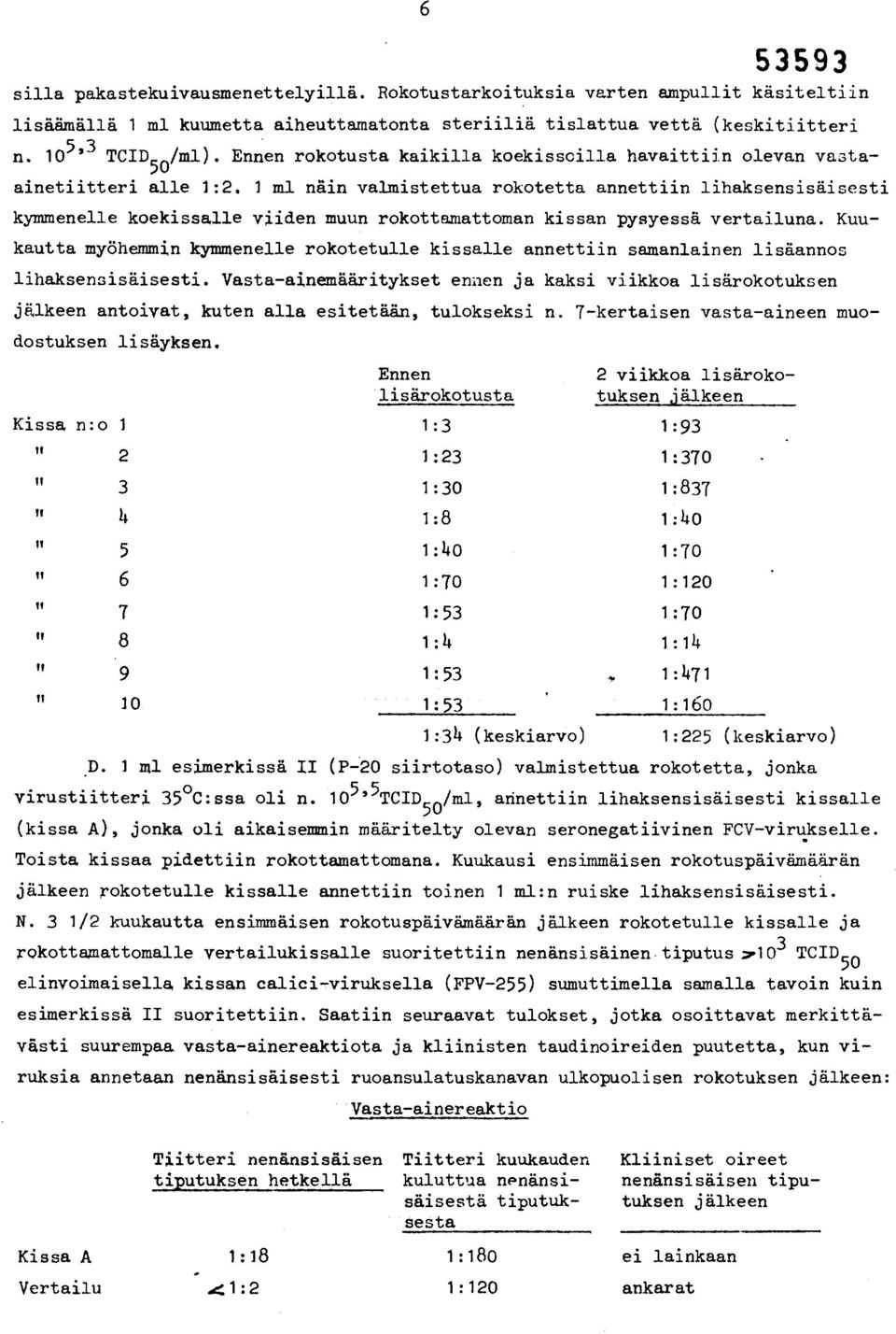 1 ml näin valmistettua rokotetta annettiin lihaksensisäisesti kymmenelle koekissalle viiden muun rokottamattoman kissan pysyessä vertailuna.