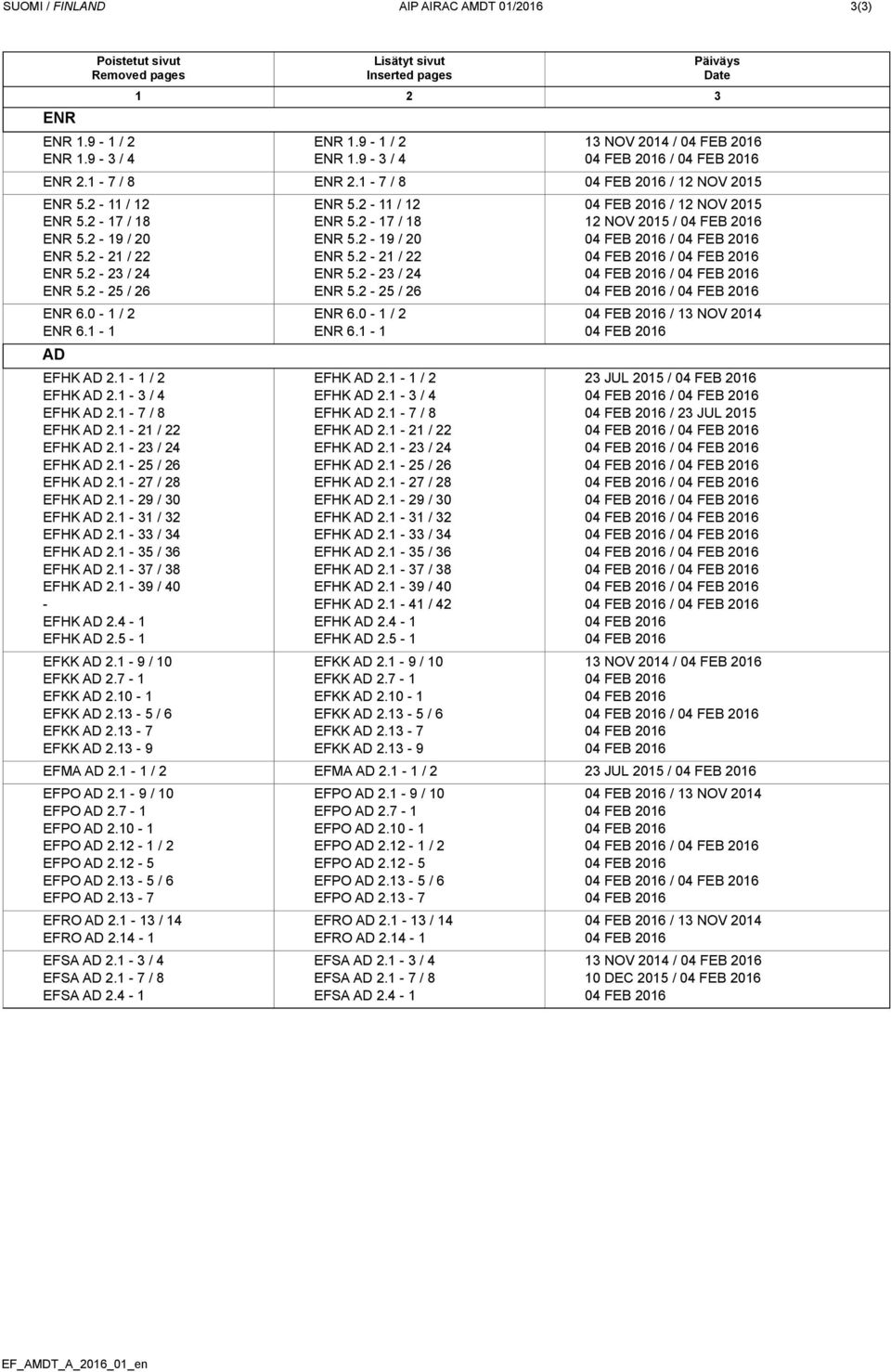 1-23 / 24 EFHK AD 2.1-25 / 26 EFHK AD 2.1-27 / 28 EFHK AD 2.1-29 / 3 EFHK AD 2.1-31 / 32 EFHK AD 2.1-33 / 34 EFHK AD 2.1-35 / 36 EFHK AD 2.1-37 / 38 EFHK AD 2.1-39 / 4 - EFHK AD 2.4-1 EFHK AD 2.