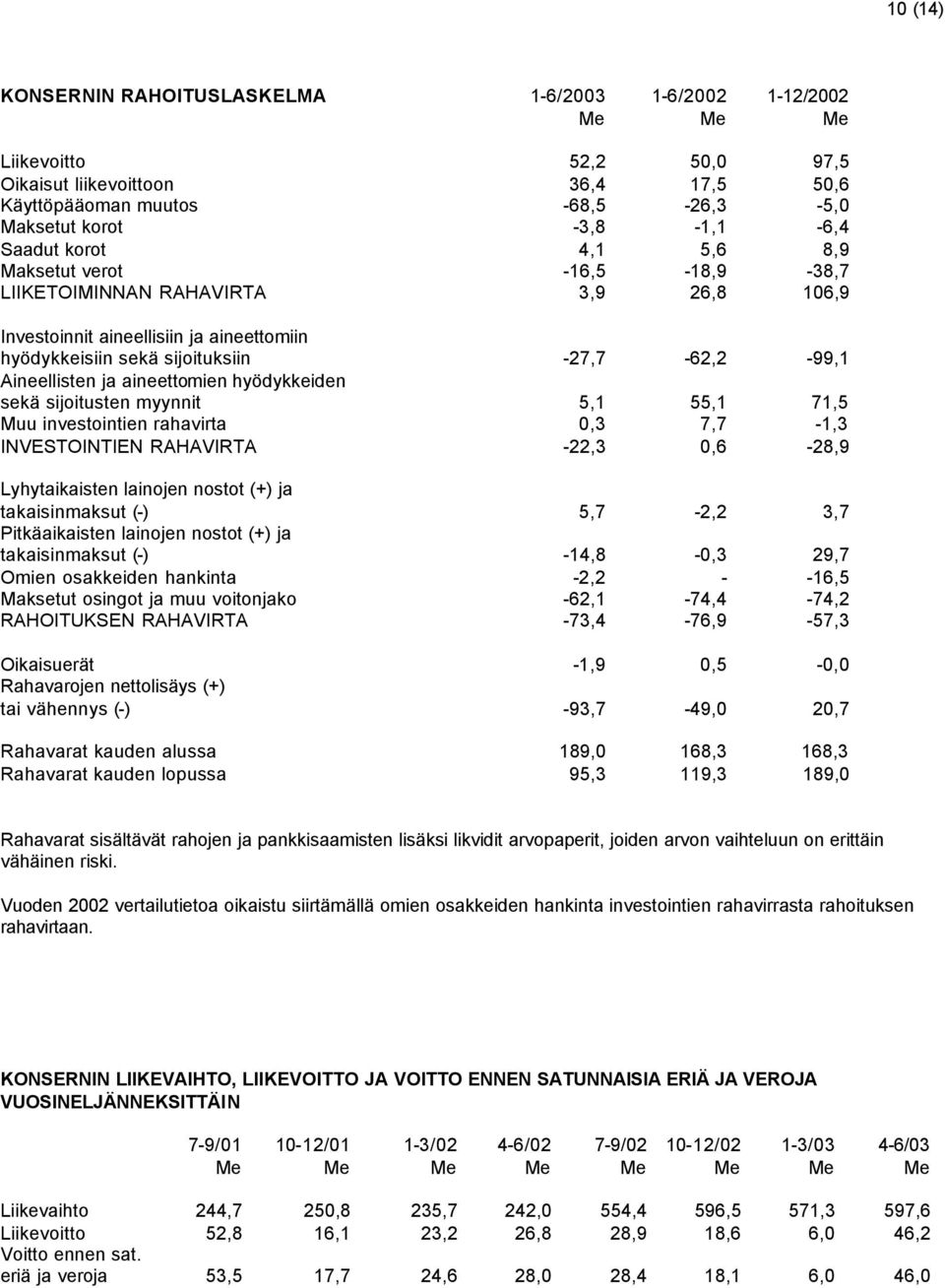 Aineellisten ja aineettomien hyödykkeiden sekä sijoitusten myynnit 5,1 55,1 71,5 Muu investointien rahavirta 0,3 7,7-1,3 INVESTOINTIEN RAHAVIRTA -22,3 0,6-28,9 Lyhytaikaisten lainojen nostot (+) ja