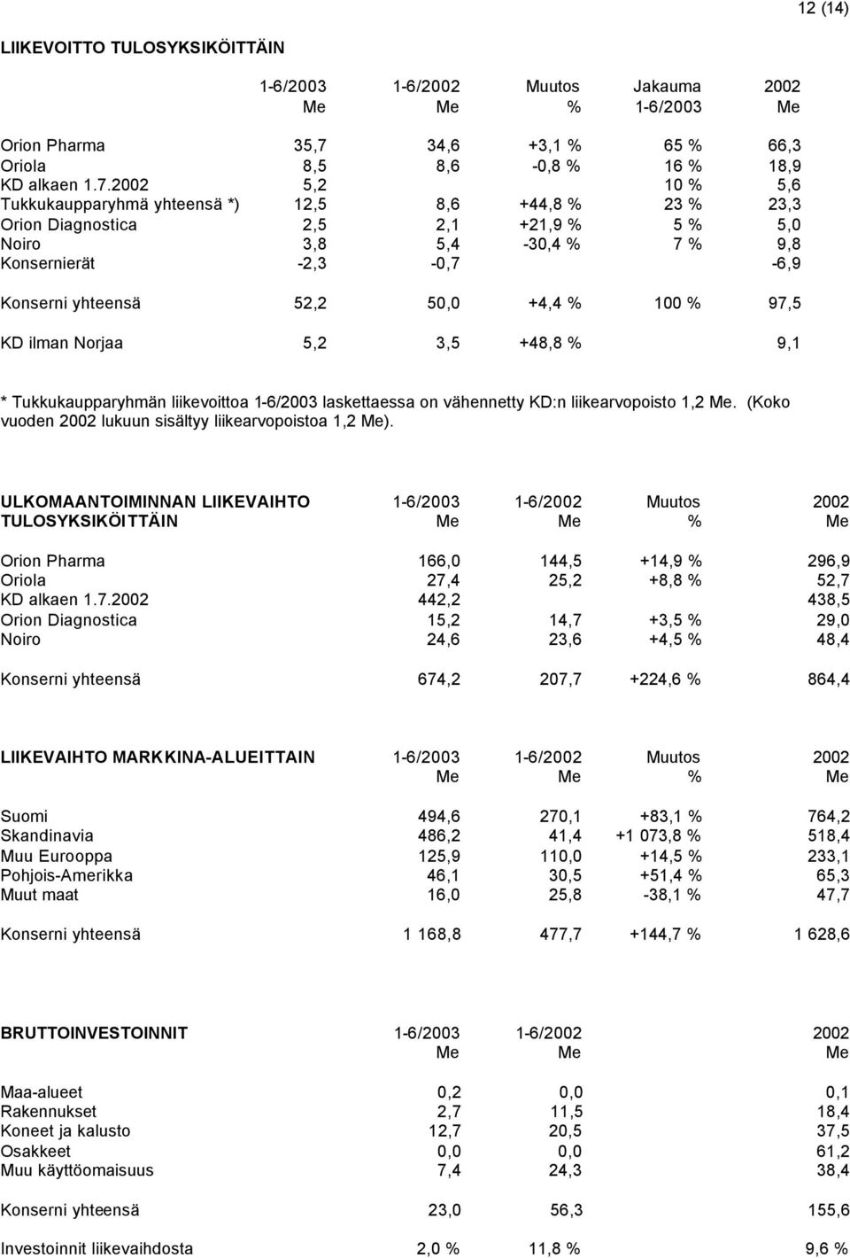 2002 5,2 10 % 5,6 Tukkukaupparyhmä yhteensä *) 12,5 8,6 +44,8 % 23 % 23,3 Orion Diagnostica 2,5 2,1 +21,9 % 5 % 5,0 Noiro 3,8 5,4-30,4 % 7 % 9,8 Konsernierät -2,3-0,7-6,9 Konserni yhteensä 52,2 50,0