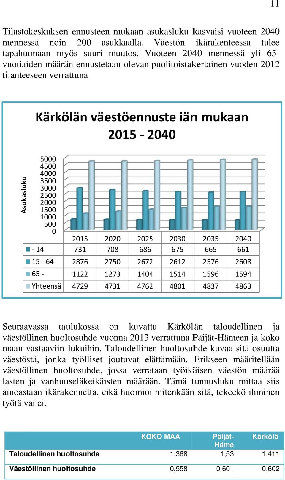 3500 3000 2500 2000 1500 1000 500 0 15 64 65 Yhteensä 2015 2020 20255 2030 731 708 686 675 2876 2750 26722 2612 1122 1273 14044 1514 4729 4731 47622 4801 2035 2040 665 2576 661 2608 1596 1594 4837