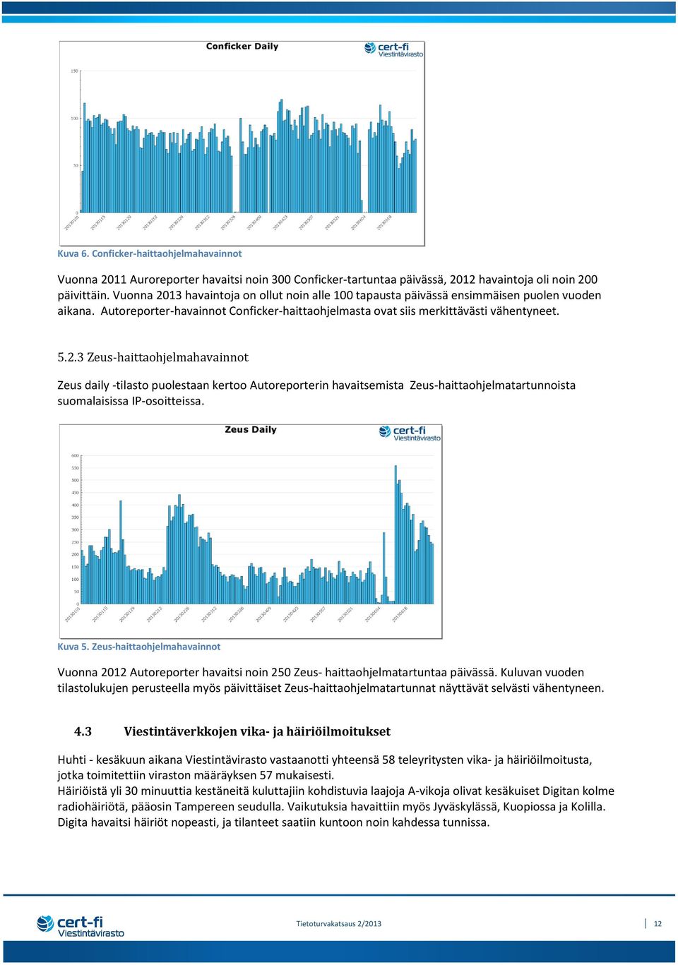 Kuva 5. Zeus-haittaohjelmahavainnot Vuonna 2012 Autoreporter havaitsi noin 250 Zeus- haittaohjelmatartuntaa päivässä.