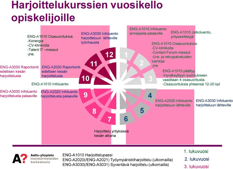 Jatkoluento, yritysesittelyjä ENG-A1010 Osasuorituksia: -CV-klinikoita -Contact Forum-messut -Ura- ja rekrypalveluiden luentoja -jne.