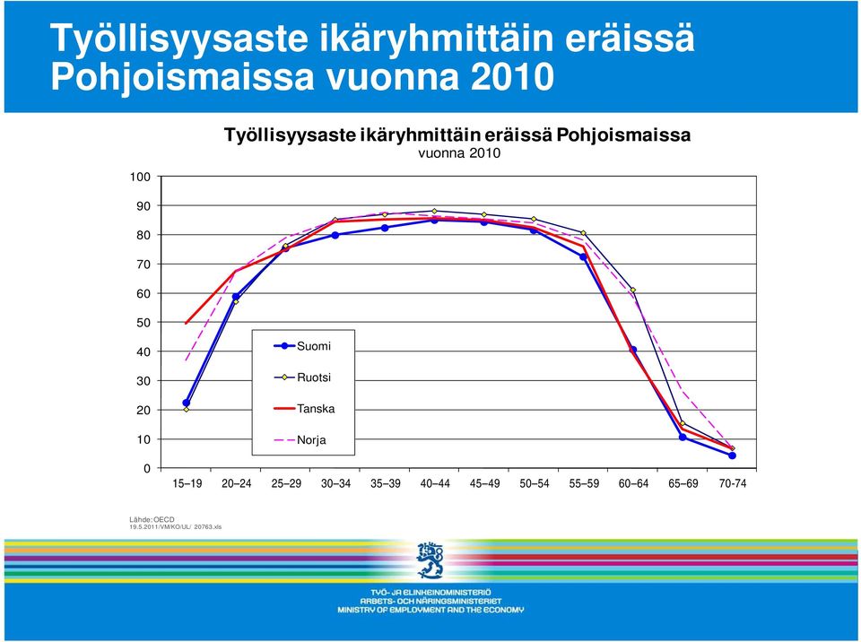 50 40 30 20 10 0 Suomi Ruotsi Tanska Norja 15 19 20 24 25 29 30 34 35 39