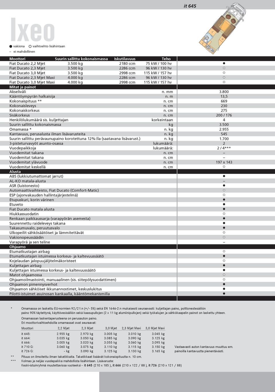 000 kg 998 ccm 115 kw / 157 hv Mitat ja painot Akseliväli n. mm Kääntöympyrän halkaisija n. m Kokonaispituus ** Kokonaisleveys Kokonaiskorkeus Sisäkorkeus Henkilölukumäärä sis.