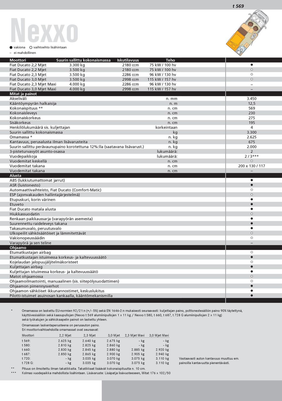 000 kg 86 ccm 96 kw / 10 hv Fiat Ducato,0 Mjet Maxi.000 kg 998 ccm 115 kw / 157 hv Mitat ja painot Akseliväli n. mm Kääntöympyrän halkaisija n.