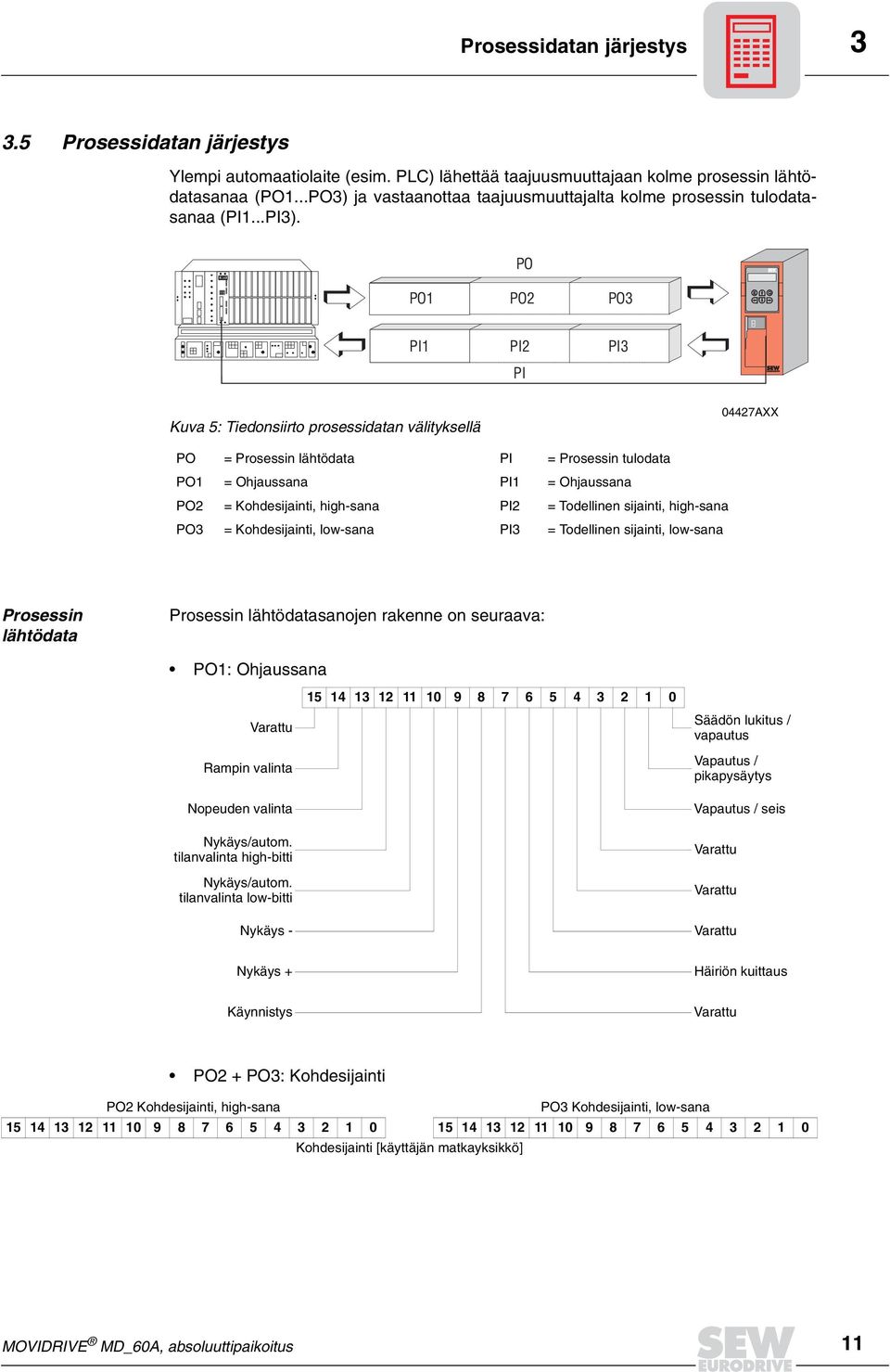 PO PO PO PO E Q PI PI PI PI Kuva : Tiedonsiirto prosessidatan välityksellä 07AXX PO = Prosessin lähtödata PI = Prosessin tulodata PO = Ohjaussana PI = Ohjaussana PO = Kohdesijainti, high-sana PI =