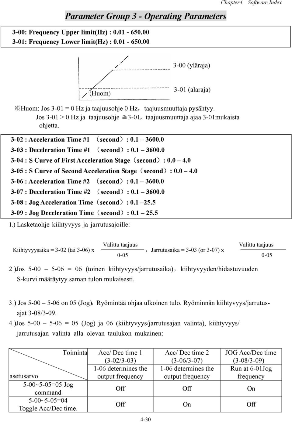 Jos 3-01 > 0 Hz ja taajuusohje 3-01,taajuusmuuttaja ajaa 3-01mukaista ohjetta. 3-02 : Acceleration Time #1 (second): 0.1 3600.0 3-03 : Deceleration Time #1 (second): 0.1 3600.0 3-04 : S Curve of First Acceleration Stage(second): 0.
