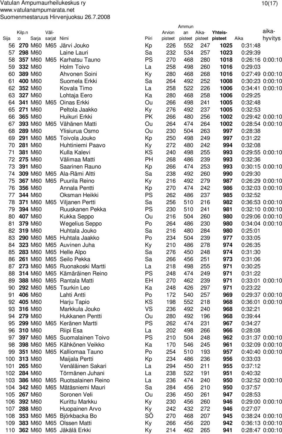 M60 Holm Toivo La 258 498 260 1016 0:29:03 60 389 M60 Ahvonen Soini Ky 280 468 268 1016 0:27:49 0:00:10 61 400 M60 Suomela Erkki Sa 264 492 252 1008 0:30:23 0:00:10 62 352 M60 Kovala Timo La 258 522