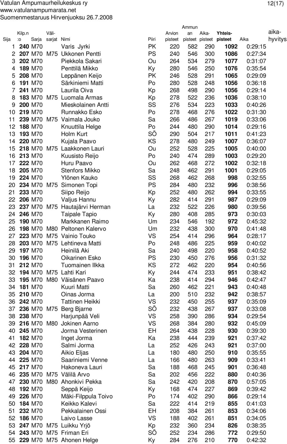 280 546 250 1076 0:35:54 5 208 M70 Leppänen Keijo PK 246 528 291 1065 0:29:09 6 191 M70 Särkiniemi Matti Po 280 528 248 1056 0:36:18 7 241 M70 Laurila Oiva Kp 268 498 290 1056 0:29:14 8 183 M70 M75