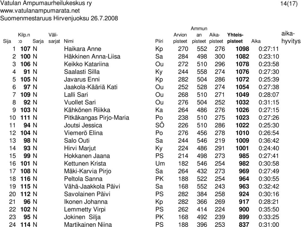 558 274 1076 0:27:30 5 105 N Javarus Enni Kp 282 504 286 1072 0:25:39 6 97 N Jaakola-Kääriä Kati Ou 252 528 274 1054 0:27:38 7 109 N Lalli Sari Ou 268 510 271 1049 0:28:07 8 92 N Vuollet Sari Ou 276