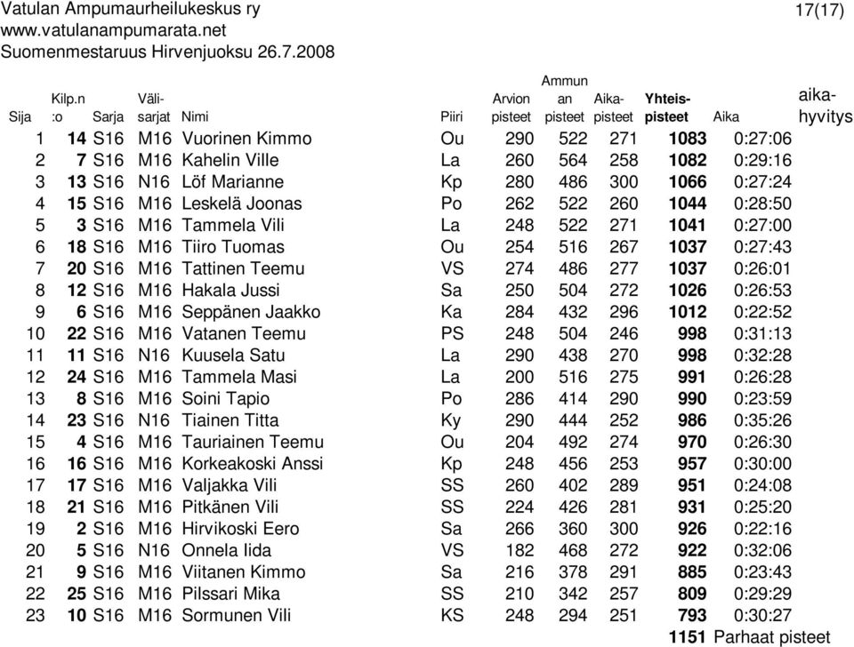 Joonas Po 262 522 260 1044 0:28:50 5 3 S16 M16 Tammela Vili La 248 522 271 1041 0:27:00 6 18 S16 M16 Tiiro Tuomas Ou 254 516 267 1037 0:27:43 7 20 S16 M16 Tattinen Teemu VS 274 486 277 1037 0:26:01 8