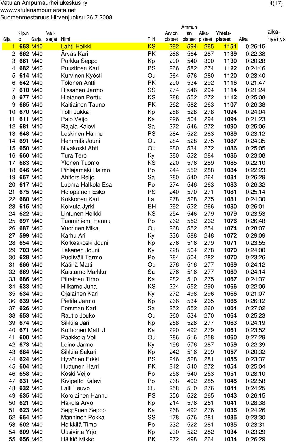 274 1122 0:24:46 5 614 M40 Kurvinen Kyösti Ou 264 576 280 1120 0:23:40 6 642 M40 Tolonen Antti PK 290 534 292 1116 0:21:47 7 610 M40 Rissen Jarmo SS 274 546 294 1114 0:21:24 8 677 M40 Hieten Perttu