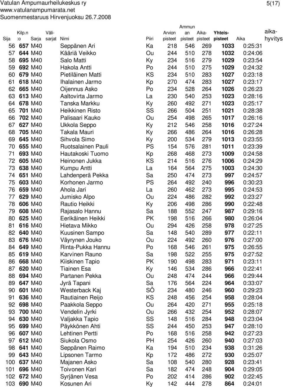 275 1029 0:24:32 60 679 M40 Pietiläinen Matti KS 234 510 283 1027 0:23:18 61 618 M40 Ihalainen Jarmo Kp 270 474 283 1027 0:23:17 62 665 M40 Oijennus Asko Po 234 528 264 1026 0:26:23 63 613 M40