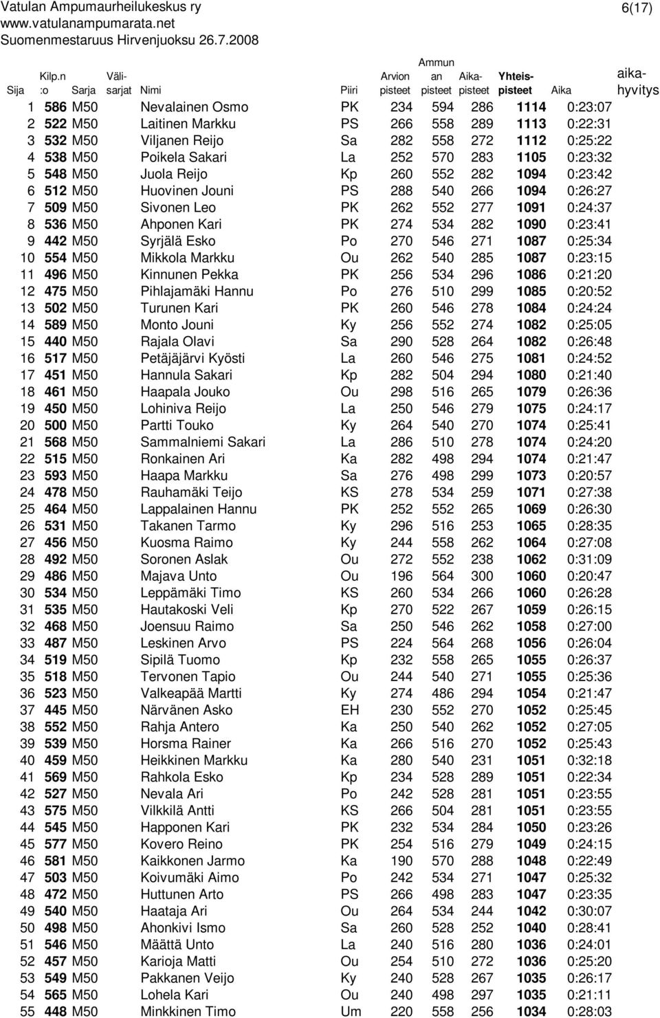 252 570 283 1105 0:23:32 5 548 M50 Juola Reijo Kp 260 552 282 1094 0:23:42 6 512 M50 Huovinen Jouni PS 288 540 266 1094 0:26:27 7 509 M50 Sivonen Leo PK 262 552 277 1091 0:24:37 8 536 M50 Ahponen