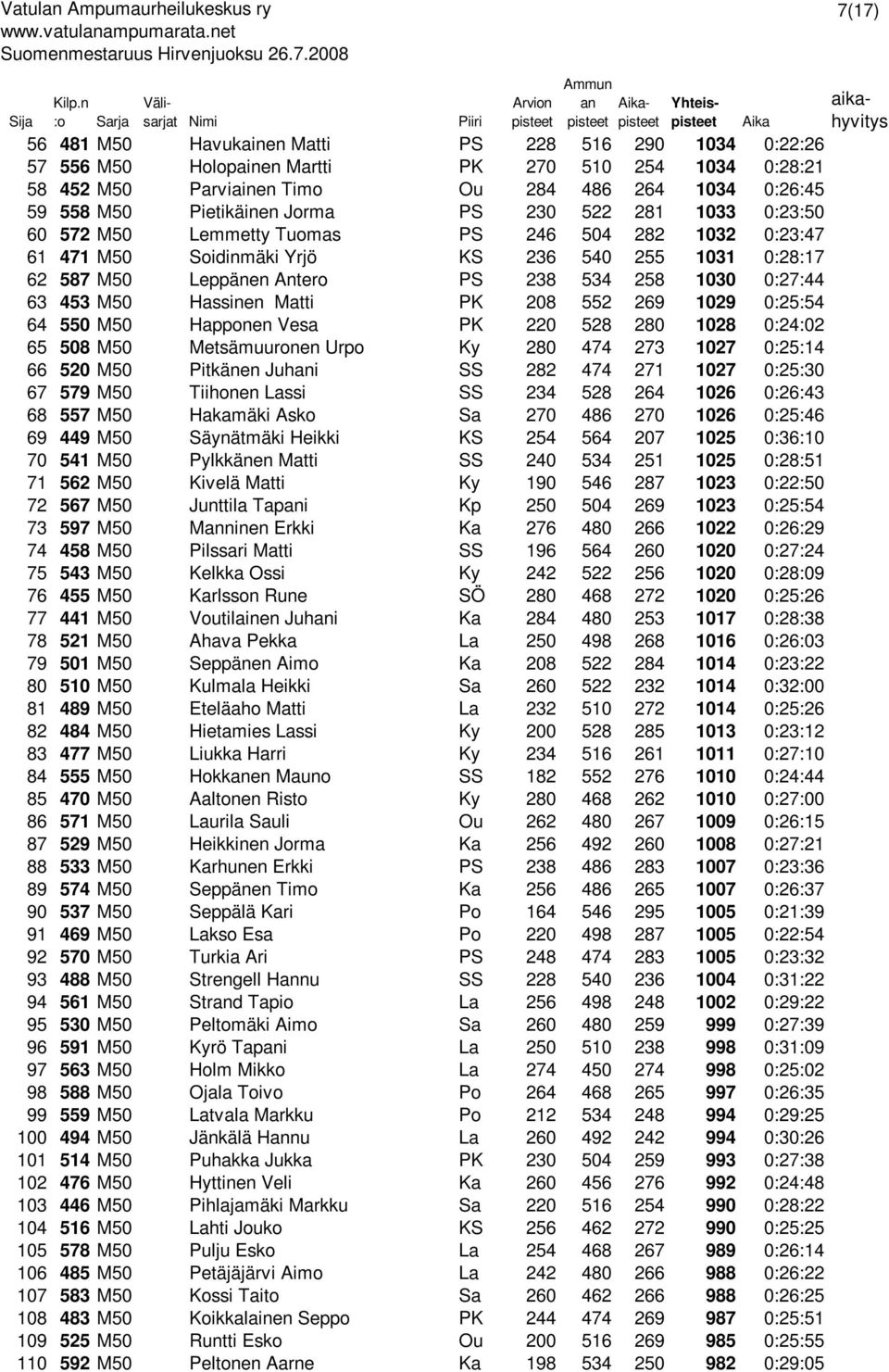 Pietikäinen Jorma PS 230 522 281 1033 0:23:50 60 572 M50 Lemmetty Tuomas PS 246 504 282 1032 0:23:47 61 471 M50 Soidinmäki Yrjö KS 236 540 255 1031 0:28:17 62 587 M50 Leppänen Antero PS 238 534 258