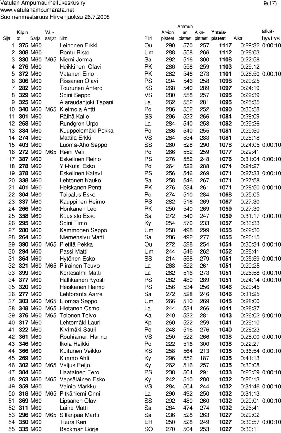 Heikkinen Olavi PK 286 558 259 1103 0:29:12 5 372 M60 Vaten Eino PK 282 546 273 1101 0:26:50 0:00:10 6 306 M60 Rissen Olavi PS 294 546 258 1098 0:29:25 7 282 M60 Tourunen Antero KS 268 540 289 1097