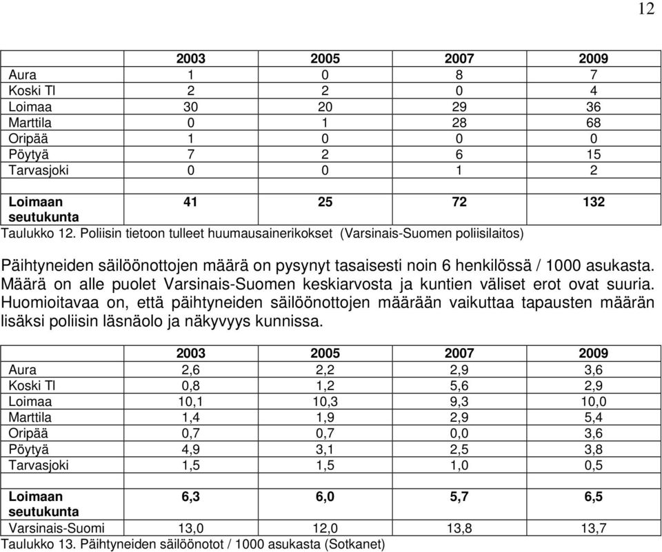 Määrä on alle puolet Varsinais-Suomen keskiarvosta ja kuntien väliset erot ovat suuria.