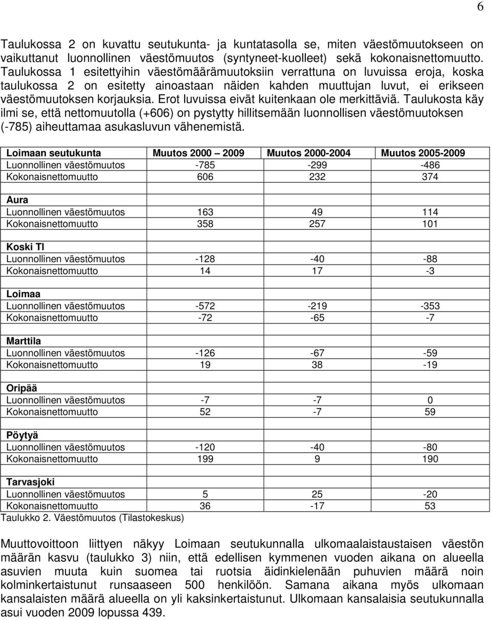 Erot luvuissa eivät kuitenkaan ole merkittäviä. Taulukosta käy ilmi se, että nettomuutolla (+606) on pystytty hillitsemään luonnollisen väestömuutoksen (-785) aiheuttamaa asukasluvun vähenemistä.